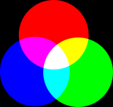 Components of the RGB and CMY color model